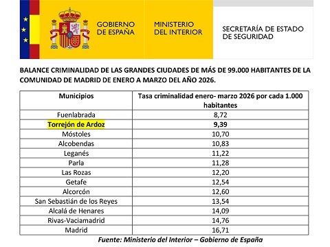 datos delincuencia 1er trimestre 2026
