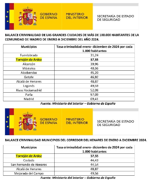Datos delincuencia Torrejón de Ardoz 2025 datos delincuencia torrejon 2025