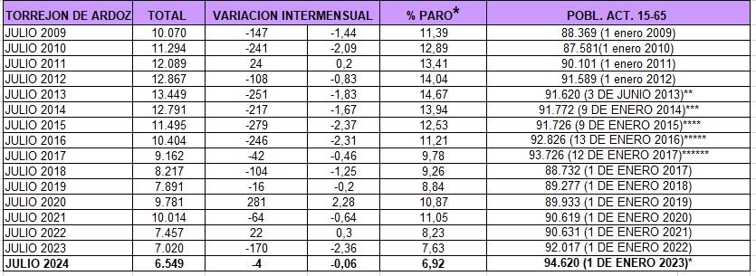Torrejón de Ardoz datos paro julio 2024 datos paro julio 2024 torrejon