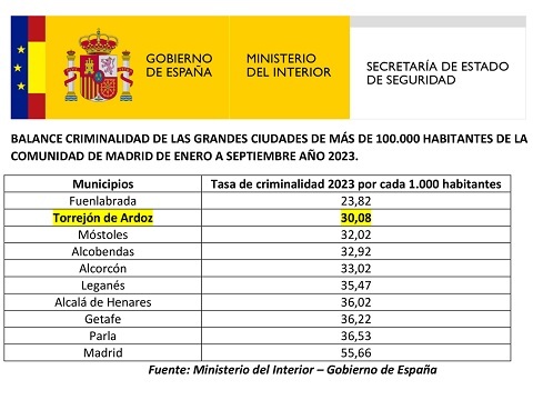 indice delincuencia torrejon de ardoz 2023