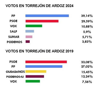 Resultados Torrejón de Ardoz Eleccioes Europeas 2024 resultados elecciones europeas 2024
